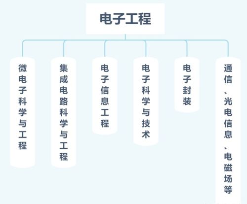 選擇計算機科學(xué)、電子工程還是自動化工程 基于個人興趣與職業(yè)前景的深度解析